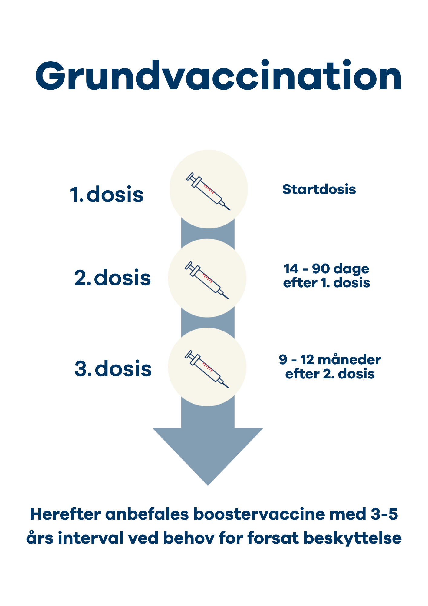 TBE vaccination regime